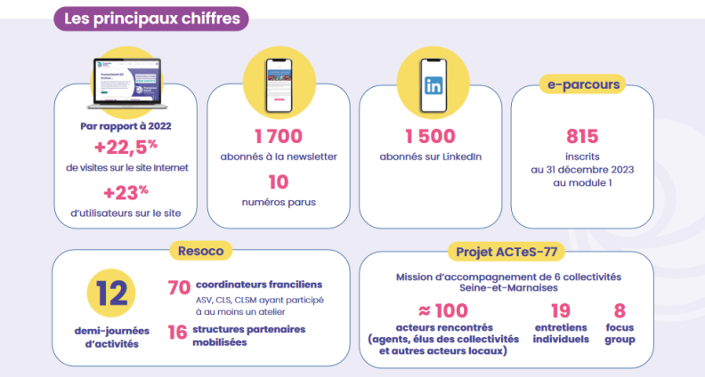 Chiffres clés activités 2023 Promotion Santé IDF