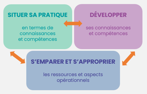 logique pédagogique e-parcours