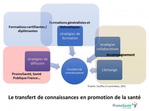 Schéma transfert de connaissances en promotion de la santé